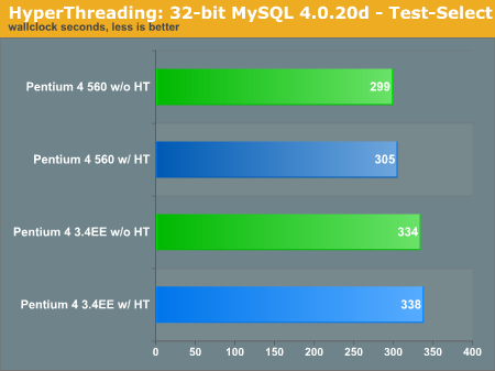 HyperThreading: 32-bit MySQL 4.0.20d - Test-Select